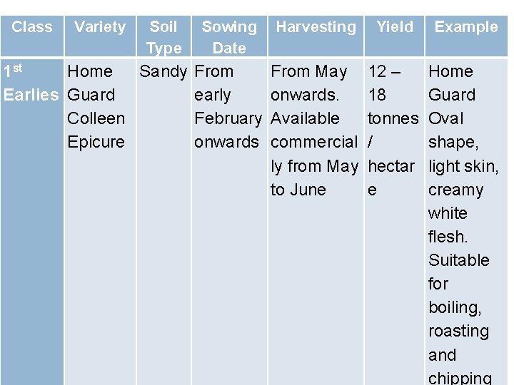 Class Variety Soil Type Sowing Date 1 st Home Sandy From Earlies Guard early