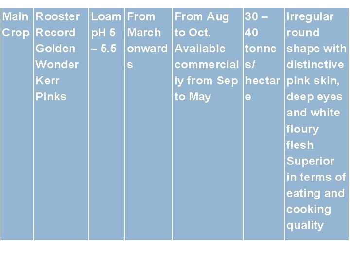 Main Rooster Loam Crop Record p. H 5 Golden – 5. 5 Wonder Kerr