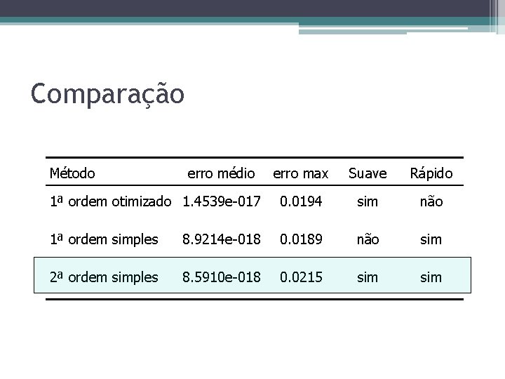Comparação Método erro médio erro max Suave Rápido 1ª ordem otimizado 1. 4539 e-017 Comparação Método erro médio erro max Suave Rápido 1ª ordem otimizado 1. 4539 e-017