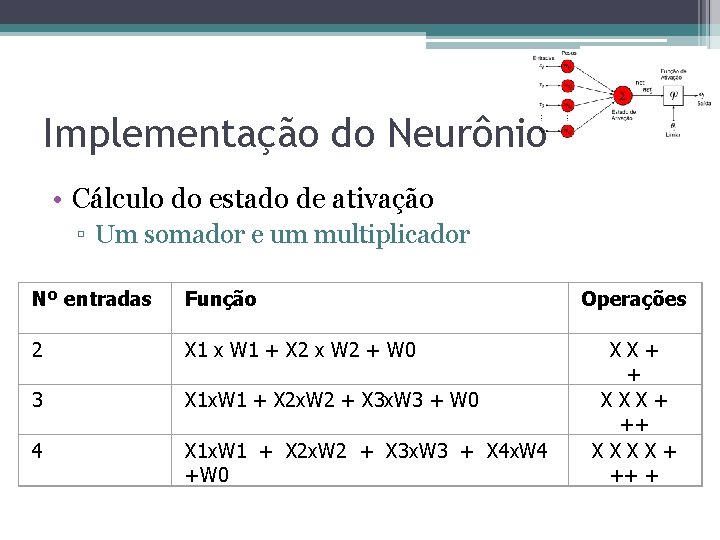 Implementação do Neurônio • Cálculo do estado de ativação ▫ Um somador e um Implementação do Neurônio • Cálculo do estado de ativação ▫ Um somador e um