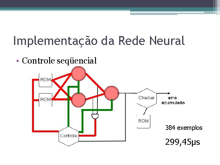 Implementação da Rede Neural • Controle seqüencial 384 exemplos 299, 45μs Implementação da Rede Neural • Controle seqüencial 384 exemplos 299, 45μs