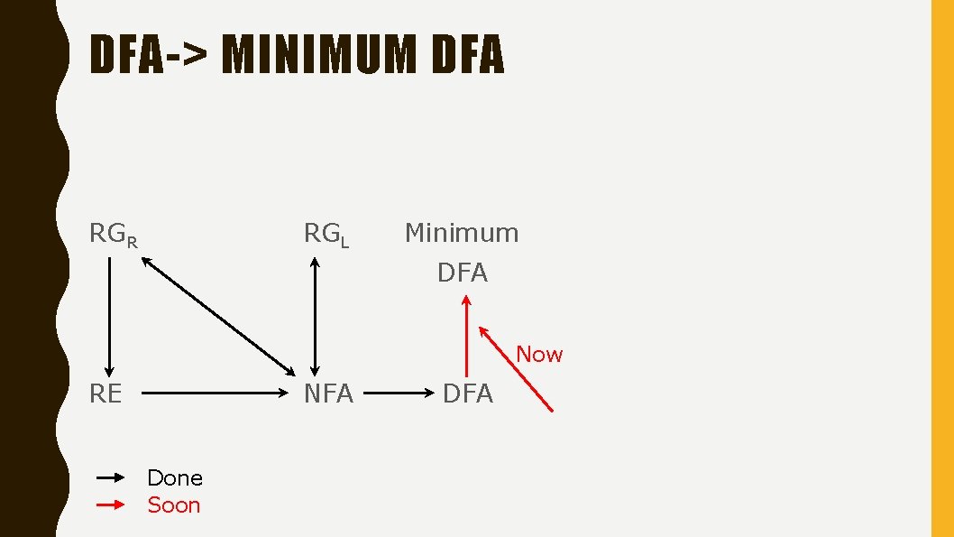 DFA-> MINIMUM DFA RGR RGL Minimum DFA Now RE NFA Done Soon DFA 