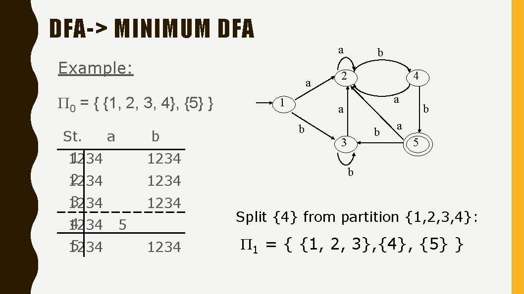 DFA-> MINIMUM DFA a Example: a Π 0 = { {1, 2, 3, 4},