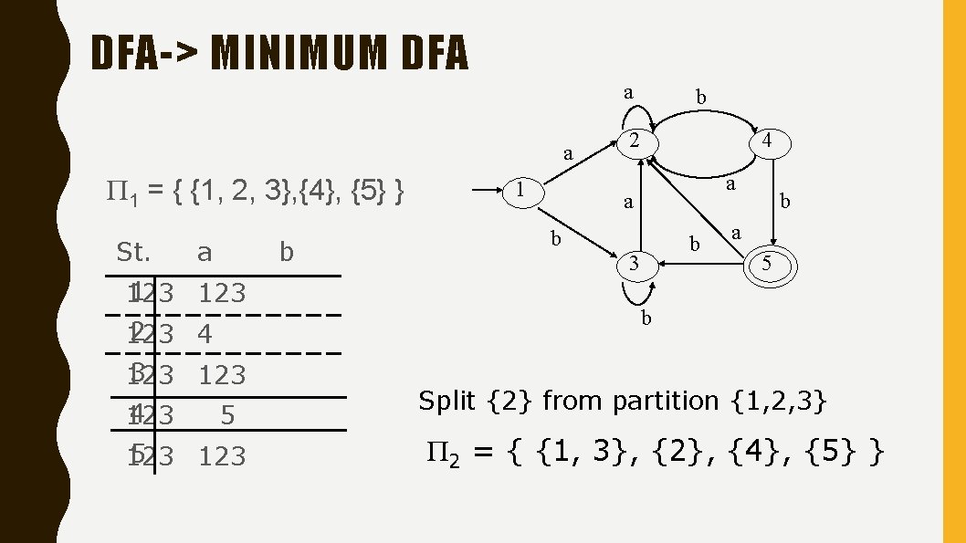 DFA-> MINIMUM DFA a a Π 1 = { {1, 2, 3}, {4}, {5}