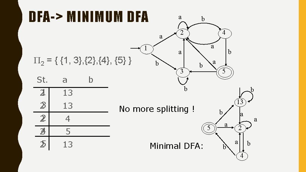 DFA-> MINIMUM DFA a a 1 Π 2 = { {1, 3}, {2}, {4},