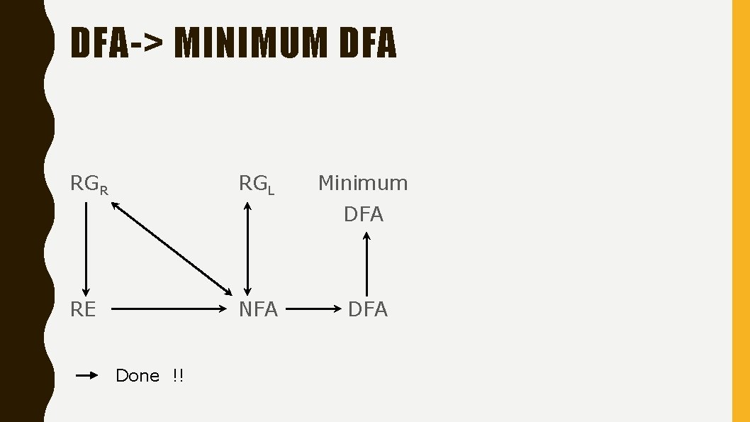 DFA-> MINIMUM DFA RGR RGL Minimum DFA RE NFA Done !! DFA 