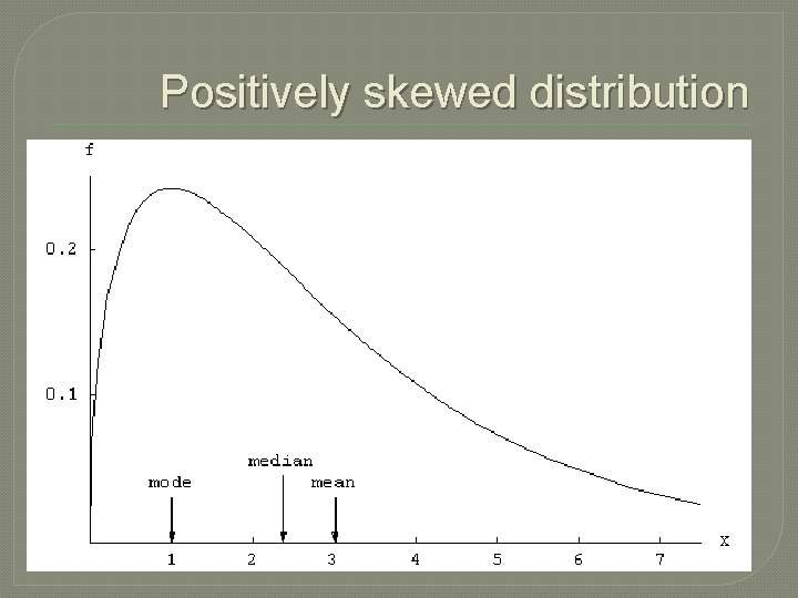 Positively skewed distribution 