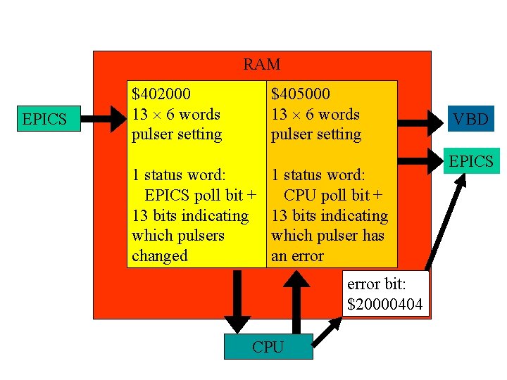 RAM EPICS $402000 13 6 words pulser setting $405000 13 6 words pulser setting