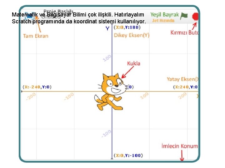 Scratch’de nesnelerin ekrandaki bulunma noktası Matematik ve Bilgisayar Bilimi çok ilişkili. Hatırlayalım Scratch programında