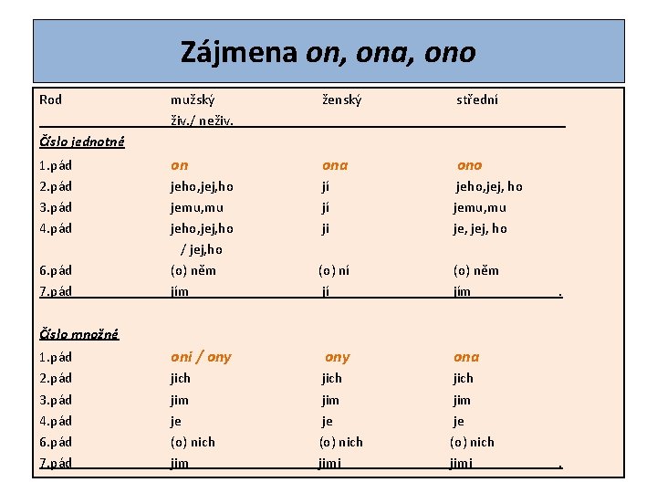 Zájmena on, ona, ono Rod mužský ženský živ. / neživ. střední on ona jí