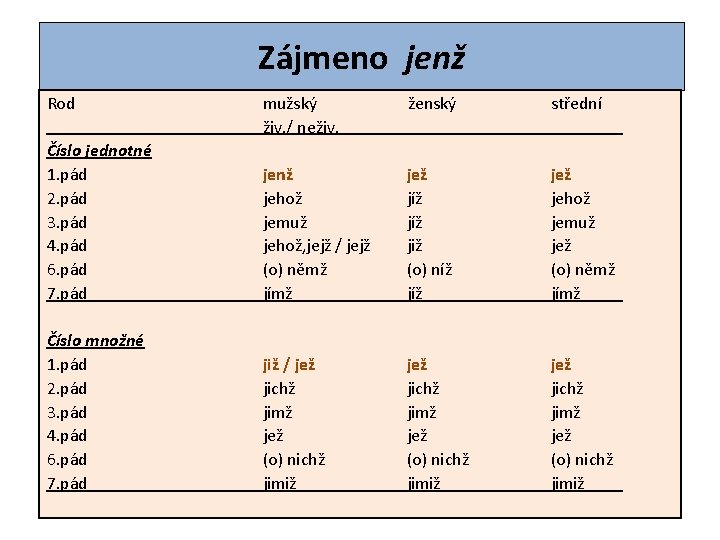 Zájmeno jenž Rod Číslo jednotné 1. pád 2. pád 3. pád 4. pád 6.