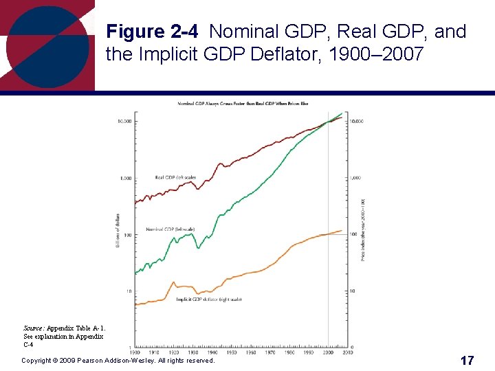 Figure 2 -4 Nominal GDP, Real GDP, and the Implicit GDP Deflator, 1900– 2007