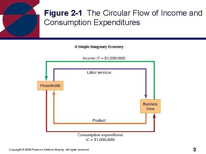 Figure 2 -1 The Circular Flow of Income and Consumption Expenditures Copyright © 2009