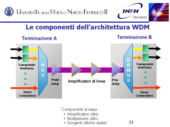 Le componenti dell’architettura WDM Terminazione B Terminazione A Transponder Interfaces M U X Post.