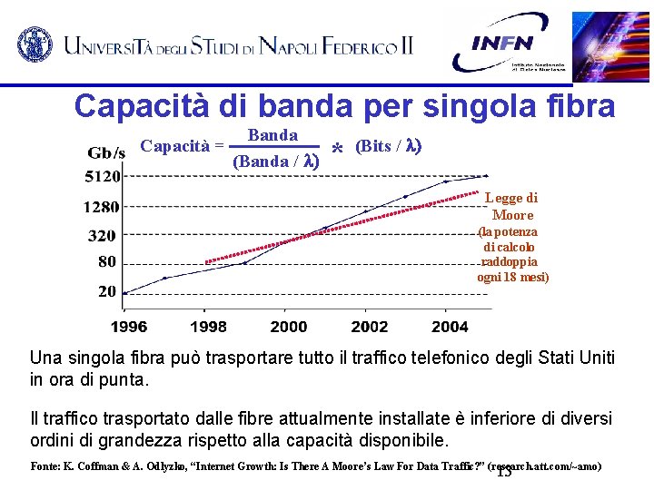 Capacità di banda per singola fibra Banda (Bits / Capacità = * (Banda /