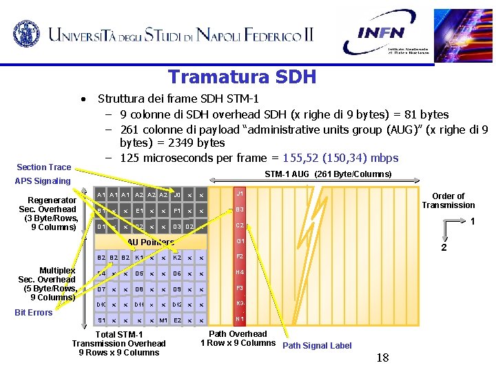 Tramatura SDH • Section Trace Struttura dei frame SDH STM-1 – 9 colonne di