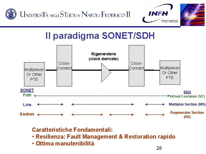 Il paradigma SONET/SDH Rigeneratore (clock derivato) Multiplexer Or Other PTE Cross. Connect Multiplexer Or