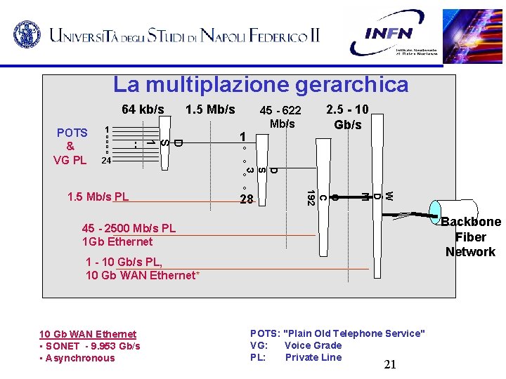 La multiplazione gerarchica 64 kb/s 1 O O O D S 1 POTS &