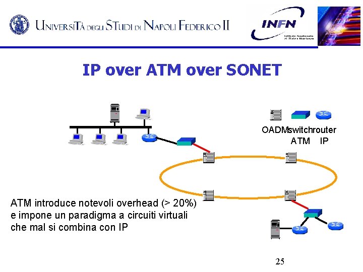 IP over ATM over SONET OADMswitchrouter ATM IP ATM introduce notevoli overhead (> 20%)