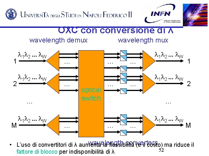 OXC conversione di λ wavelength demux 1 2 W … … … M 1