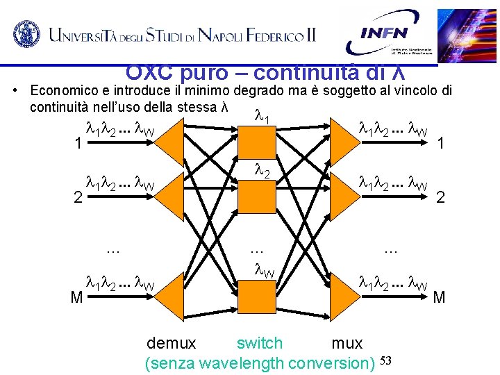 OXC puro – continuità di λ • Economico e introduce il minimo degrado ma