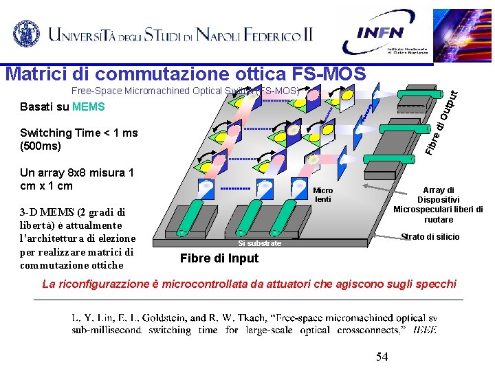 Matrici di commutazione ottica FS-MOS tpu t Free-Space Micromachined Optical Switch (FS-MOS) Fib re