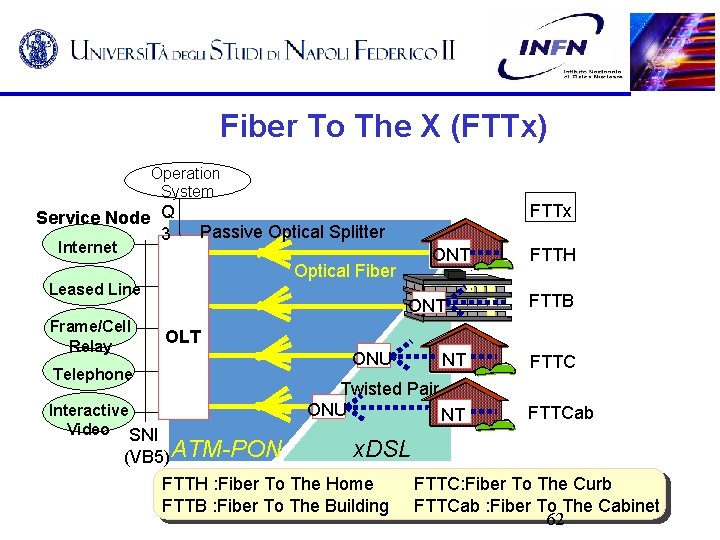 Fiber To The X (FTTx) Operation System Service Node Q 3 Internet FTTx Passive