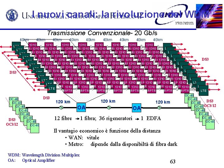I nuovi canali: la rivoluzione del WDM Trasmissione Convenzionale- 20 Gb/s 40 km 40