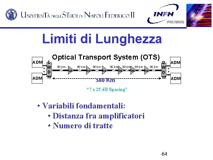 Limiti di Lunghezza ADM o o o D W D M Optical Transport System