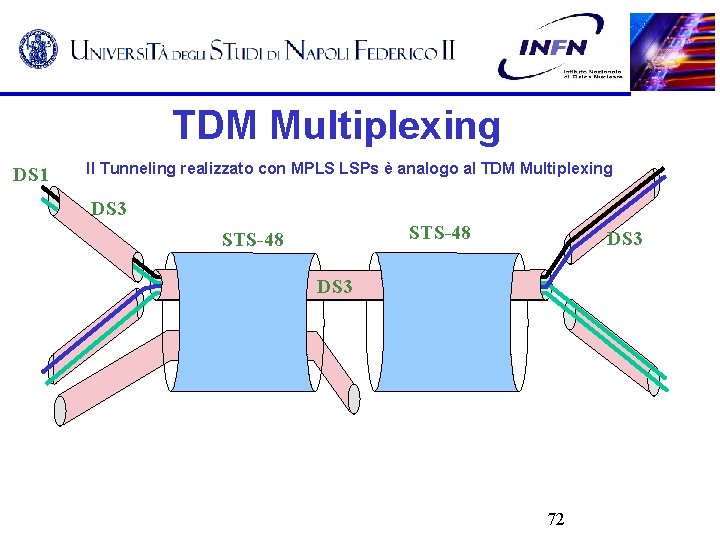 TDM Multiplexing DS 1 Il Tunneling realizzato con MPLS LSPs è analogo al TDM