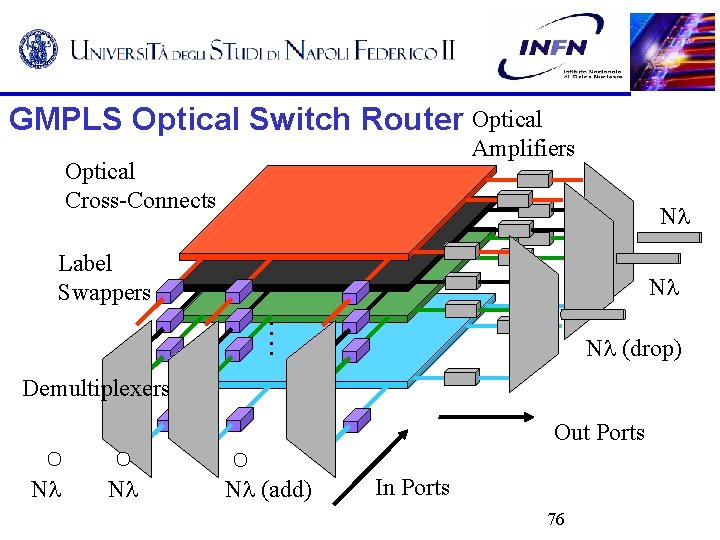 GMPLS Optical Switch Router Optical Amplifiers Optical Cross-Connects N Label Swappers N . .