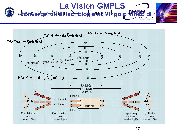La Vision GMPLS convergenza di tecnologie su singolo strato di rete LS: Lambda Switched