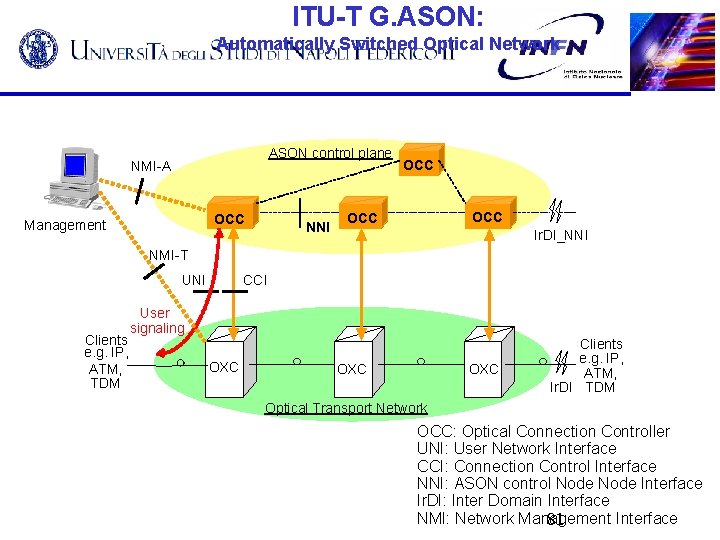 ITU-T G. ASON: Automatically Switched Optical Network ASON control plane NMI-A OCC Management NNI