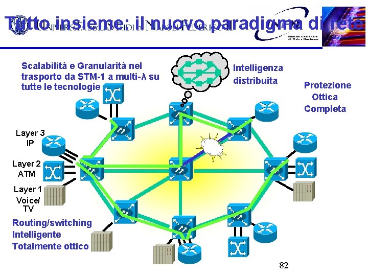 Tutto insieme: il nuovo paradigma di rete Scalabilità e Granularità nel trasporto da STM-1