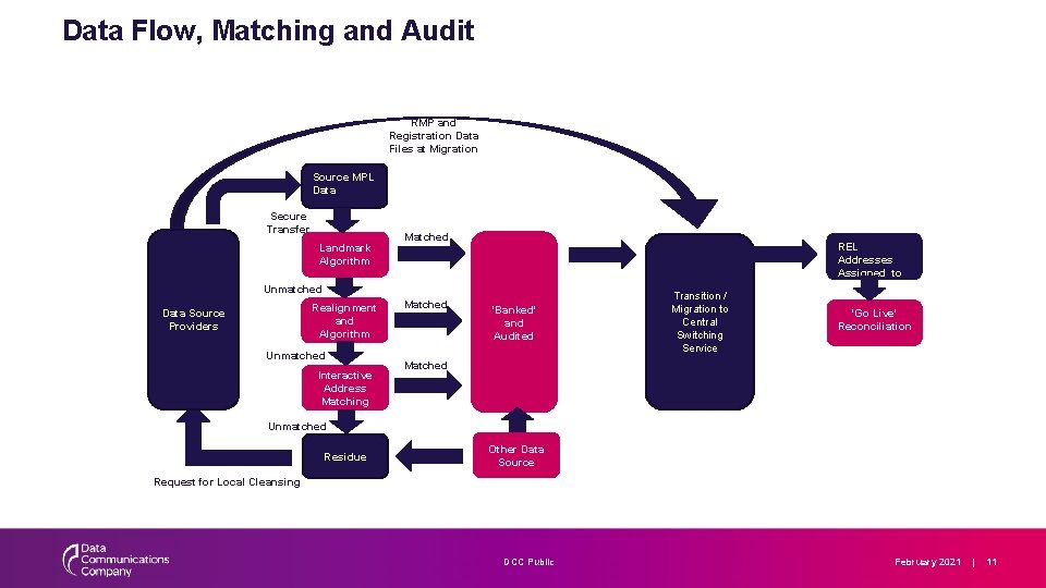 Data Flow, Matching and Audit RMP and Registration Data Files at Migration Source MPL