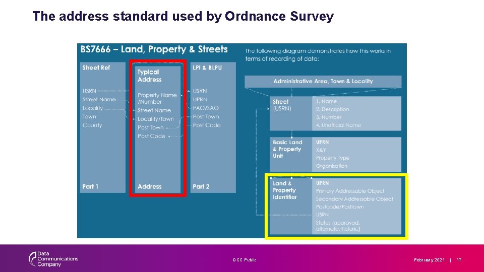 The address standard used by Ordnance Survey DCC Public February 2021 | 17 