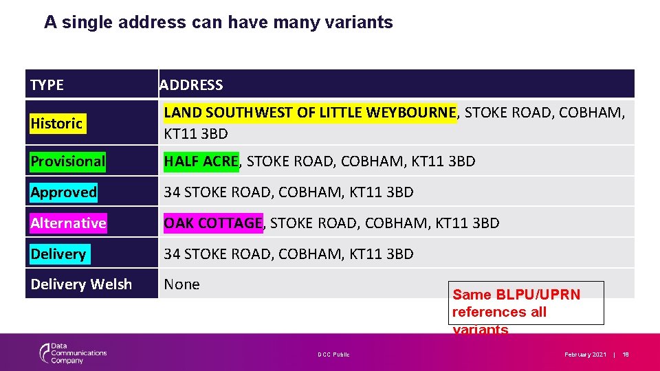 A single address can have many variants TYPE ADDRESS Historic LAND SOUTHWEST OF LITTLE