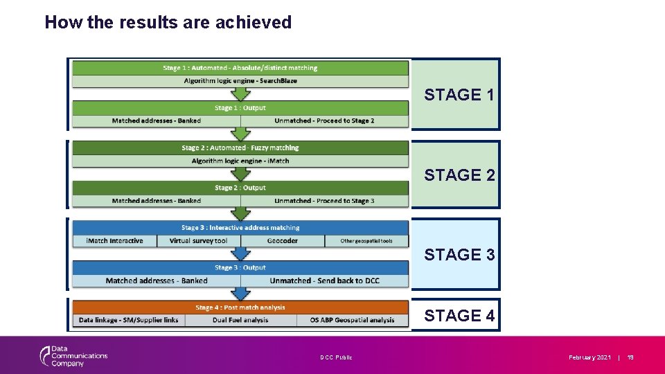 How the results are achieved STAGE 1 STAGE 2 STAGE 3 STAGE 4 DCC