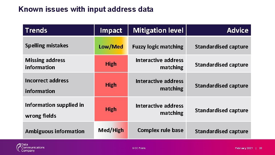 Known issues with input address data Trends Impact Mitigation level Advice Spelling mistakes Low/Med