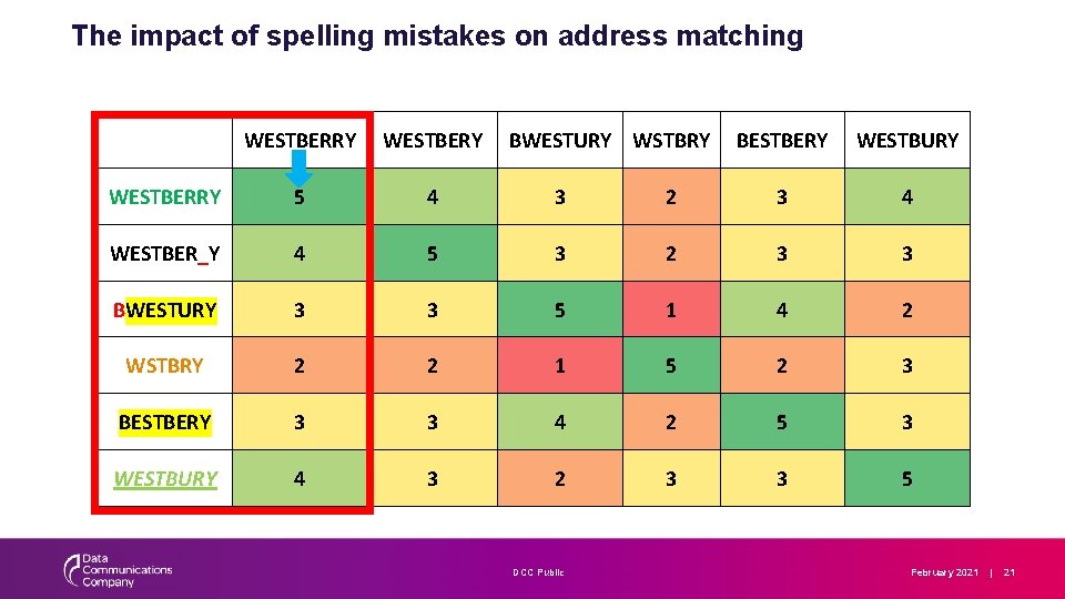 The impact of spelling mistakes on address matching WESTBERRY 5 4 3 WESTBER_Y 4