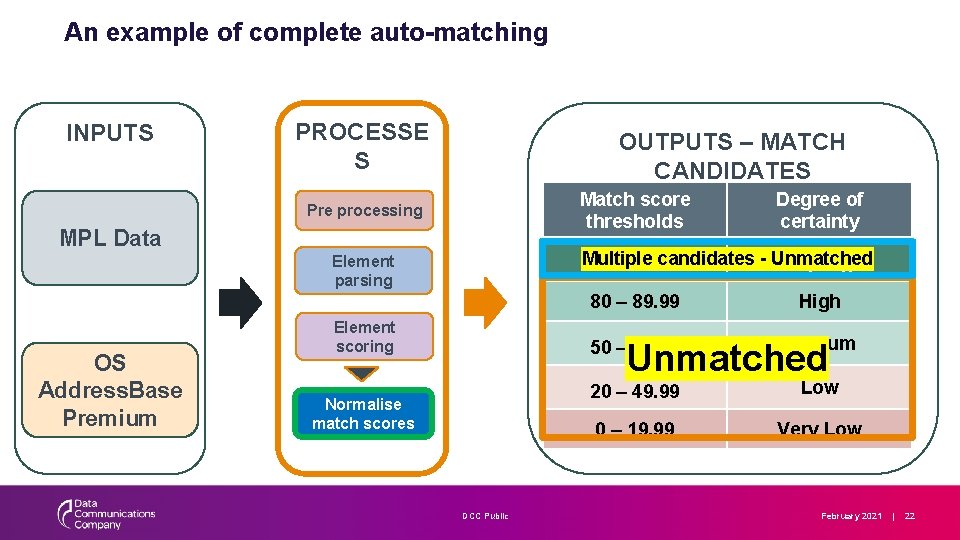 An example of complete auto-matching INPUTS PROCESSE S OUTPUTS – MATCH CANDIDATES Match score