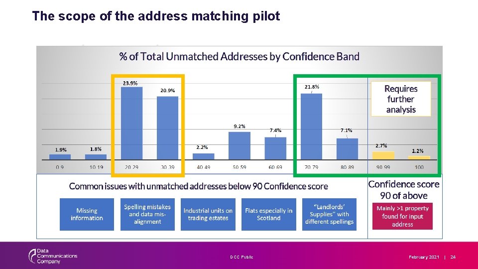 The scope of the address matching pilot DCC Public February 2021 | 24 