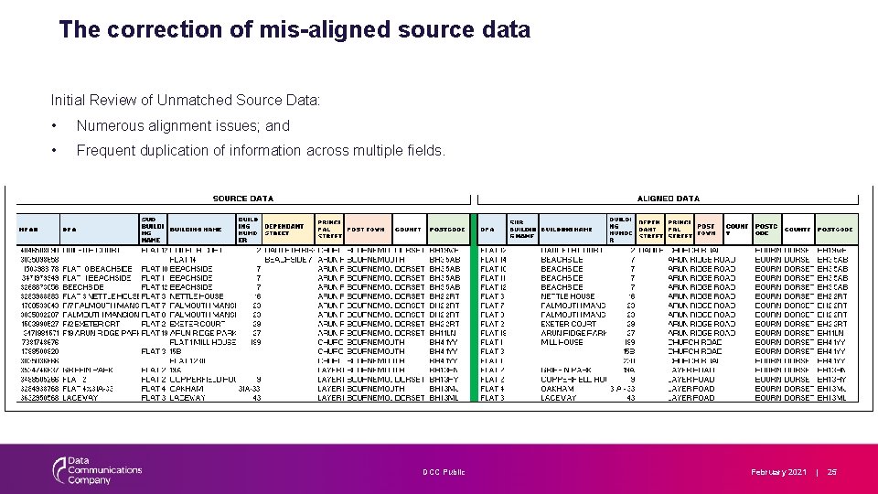 The correction of mis-aligned source data Initial Review of Unmatched Source Data: • Numerous