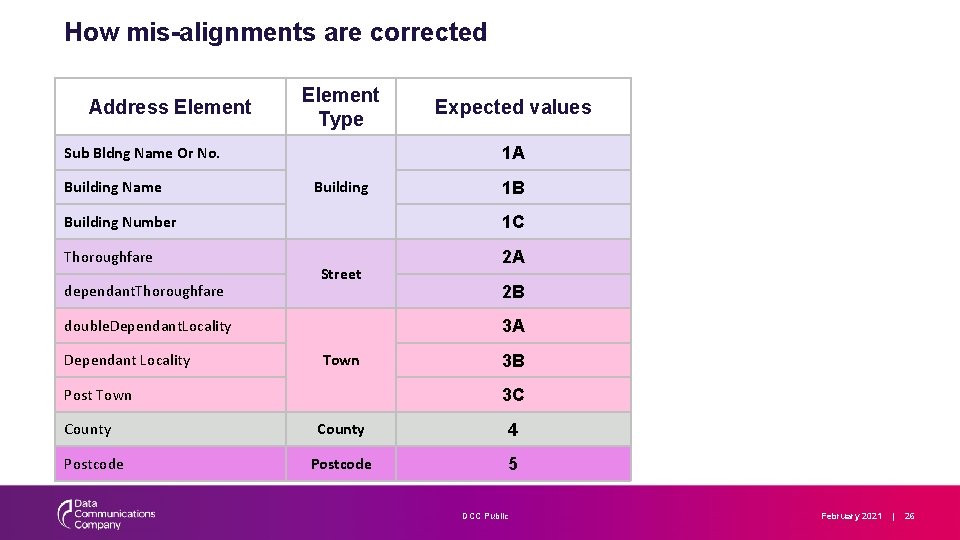 How mis-alignments are corrected Address Element Type Sub Bldng Name Or No. Building Name