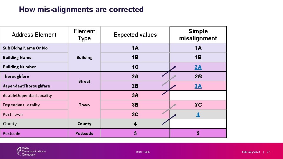 How mis-alignments are corrected Expected values Simple misalignment 1 A 1 A 1 B