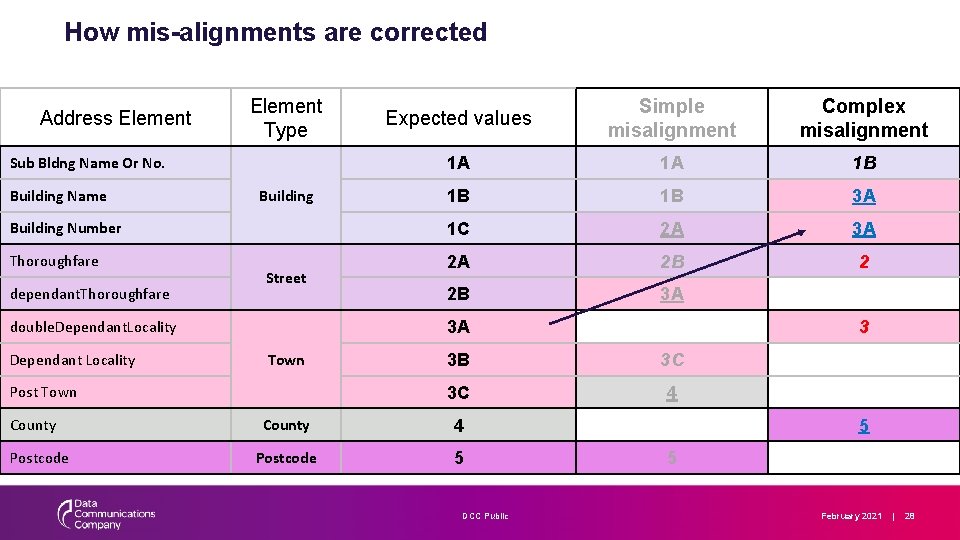 How mis-alignments are corrected Expected values Simple misalignment Complex misalignment 1 A 1 A