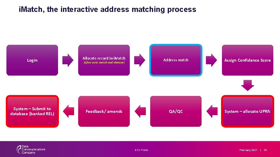 i. Match, the interactive address matching process Login Allocate record in i. Match Address