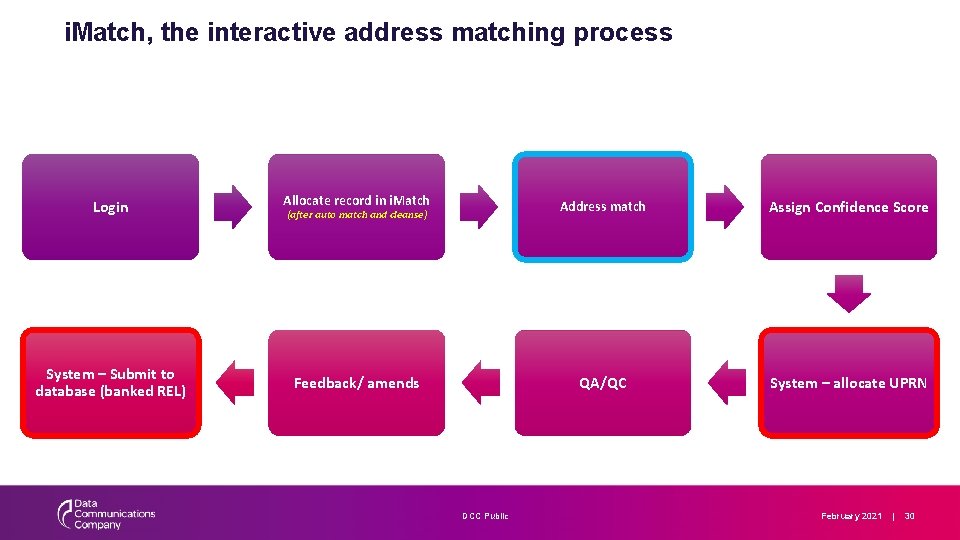 i. Match, the interactive address matching process Login Allocate record in i. Match Address