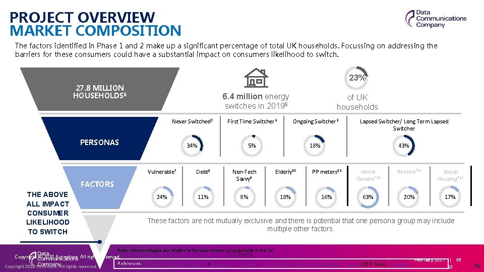 PROJECT OVERVIEW MARKET COMPOSITION The factors identified in Phase 1 and 2 make up