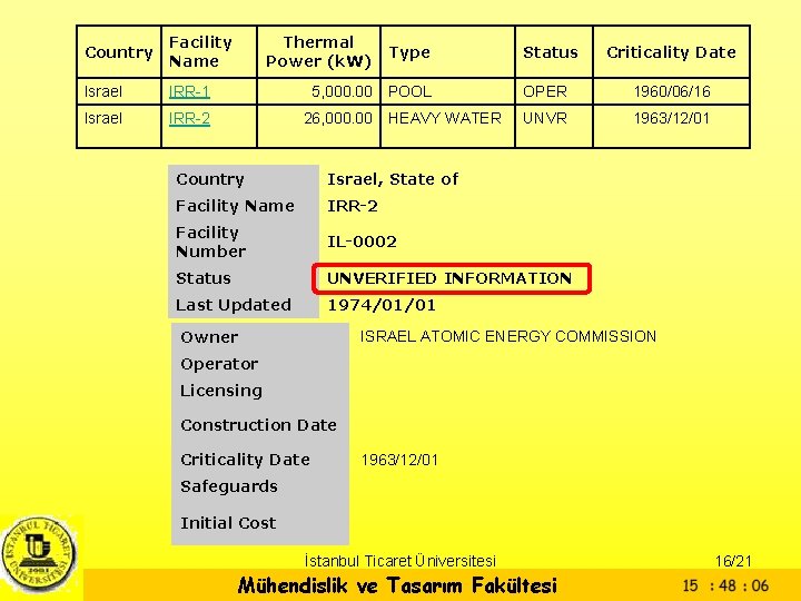 Country Facility Name Thermal Power (k. W) Type Status Israel IRR-1 5, 000. 00